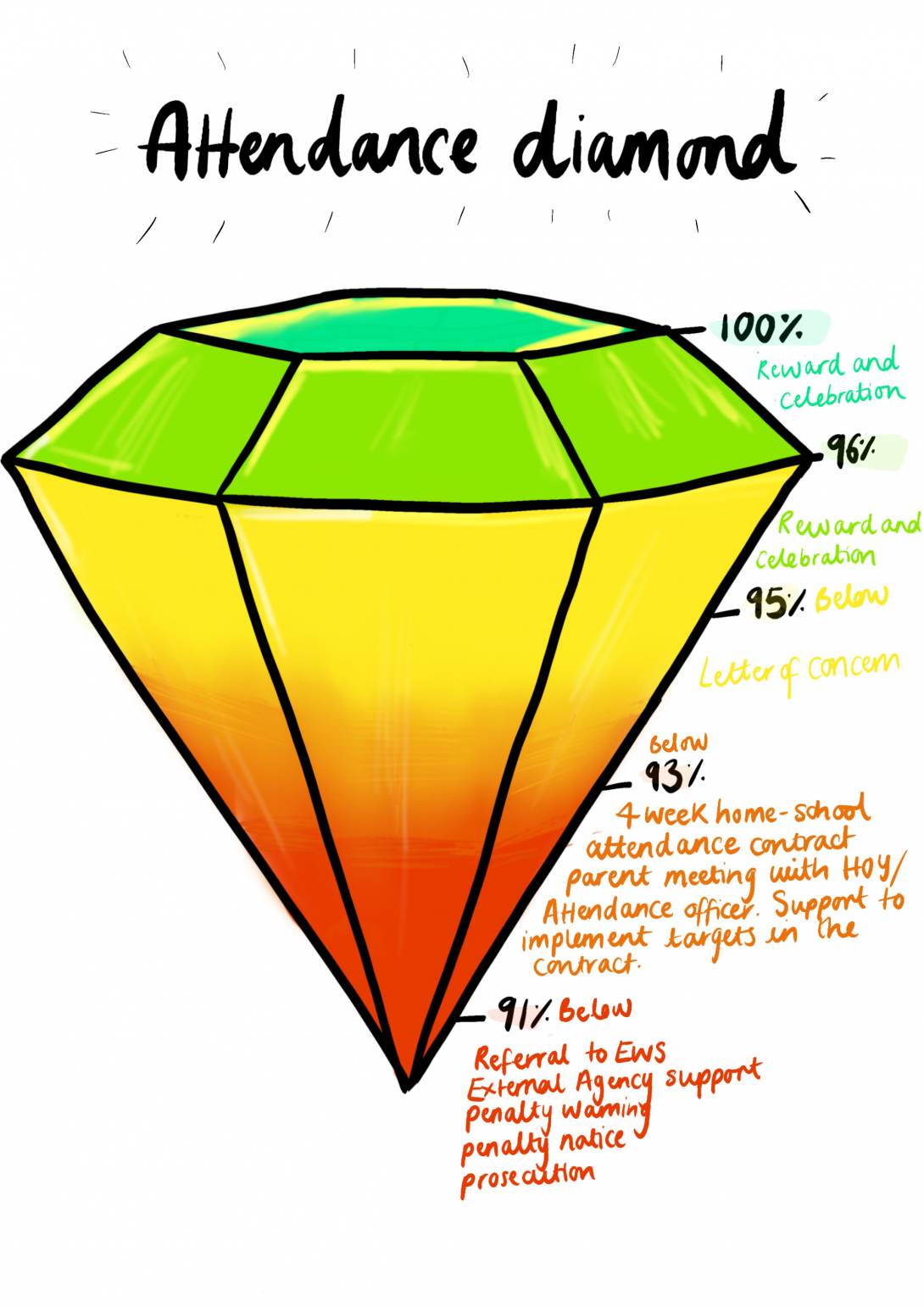 Attendance Diamond diagram